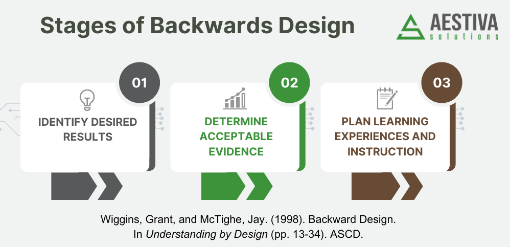 Stages of Backwards Design: Identify Desired Results, Determine Acceptable Evidence, Plan Learning Experiences and Instruction. 